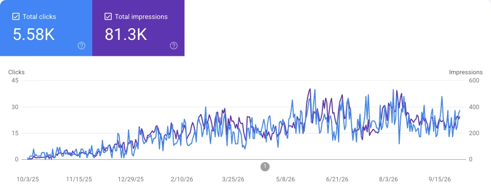 Google Search Console performance chart for magnoliadrivingacademy.com showing total clicks and total impressions over time
