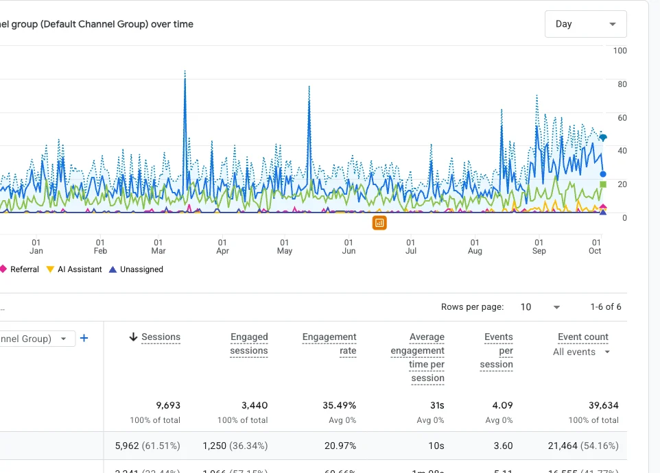Google Analytics traffic acquisition report for Metal Man Restoration showing sessions by channel from October 2025 to October 2026