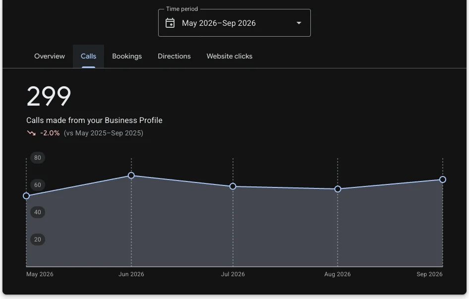 Google Business Profile performance report for Metal Man Restoration showing 299 calls from May to September 2026