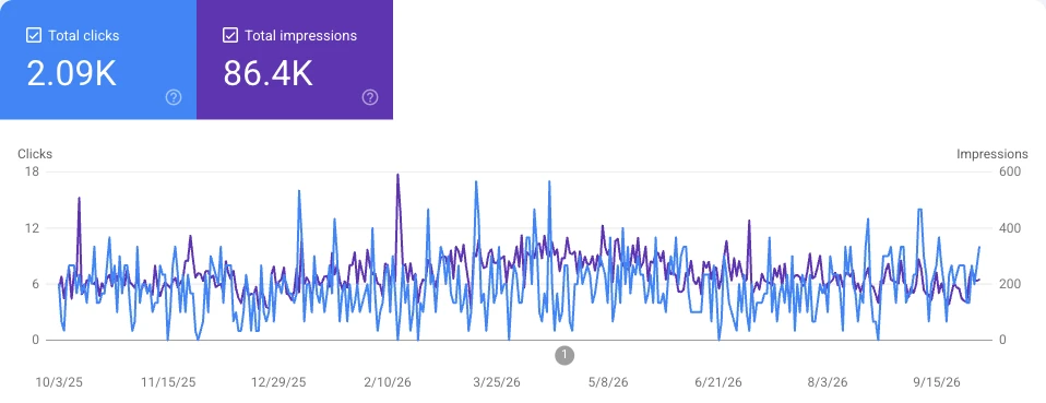 Google Search Console performance chart for mmresto.com showing total clicks and total impressions over time