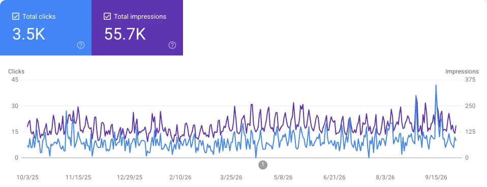Google Search Console performance chart for redwhiteandbadassbrew.com showing total clicks and total impressions over time