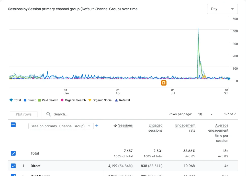Google Analytics traffic acquisition report for Roof Rescue showing sessions by channel from October 2025 to October 2026