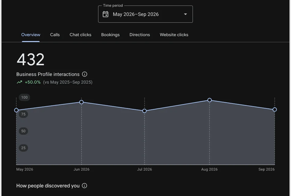 Google Business Profile performance report for Roof Rescue showing 432 interactions from May to September 2026, up 50 percent on the year before