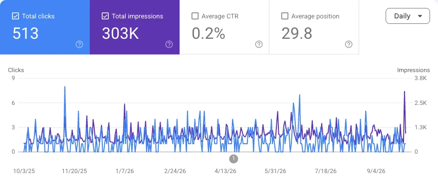 Google Search Console performance chart for yourroofrescue.com showing total clicks and total impressions over time