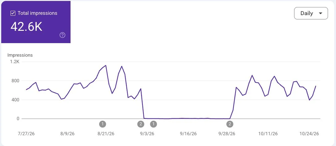 Search Console line chart of impressions from July 27 to October 24, 2026, running between about 400 and 1,200 a day, flat at zero from about September 3 to about September 28, then returning to about 400 to 900 a day