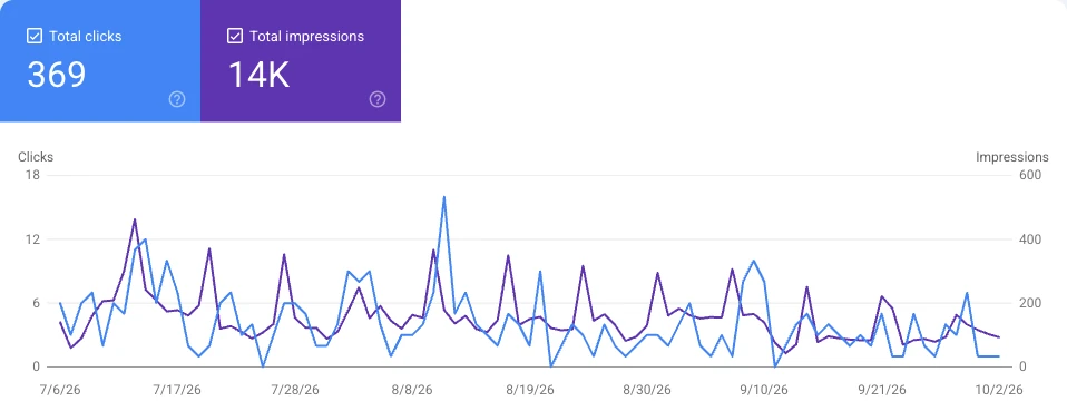Google Search Console performance chart for tidycanalabama.com showing total clicks and total impressions over time