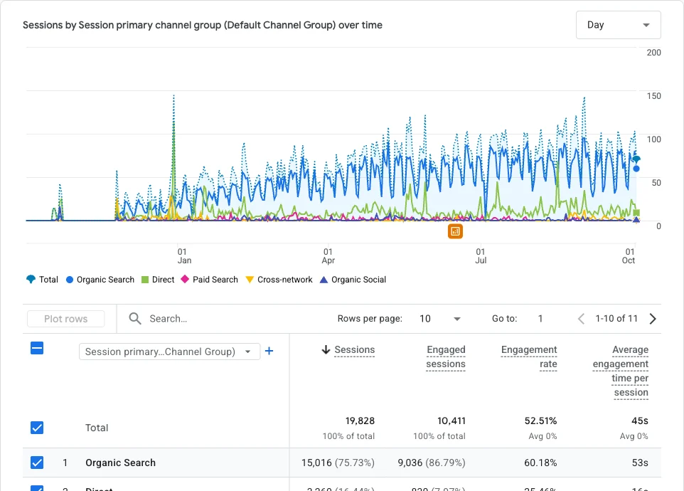 Google Analytics traffic acquisition report for Title Authority showing sessions by channel from October 2025 to October 2026