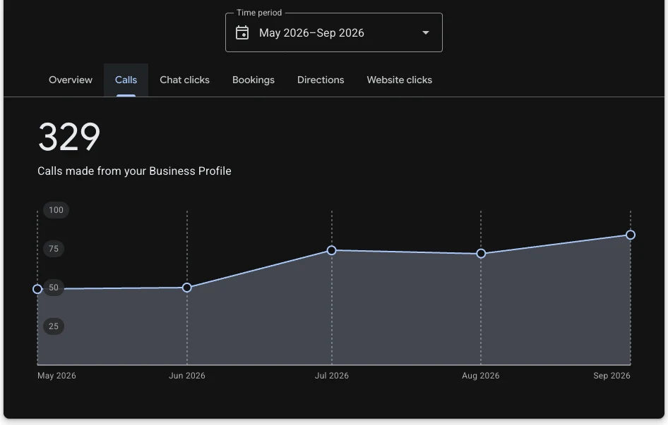Google Business Profile performance report for Title Authority showing 329 calls from May to September 2026