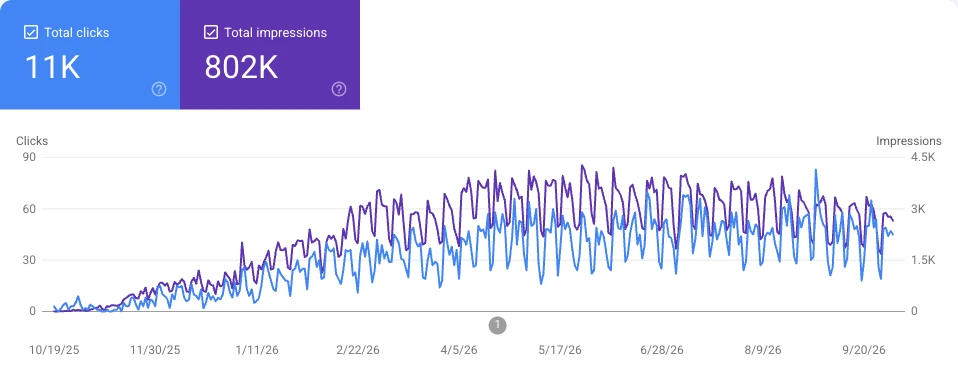 Google Search Console performance chart for nolatitleauthority.com showing total clicks and total impressions over time