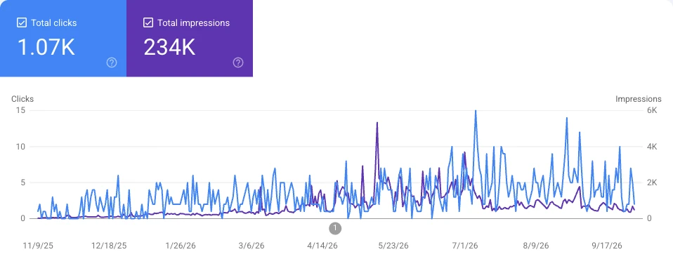 Google Search Console performance chart for tlsepticpumper.com showing total clicks and total impressions over time