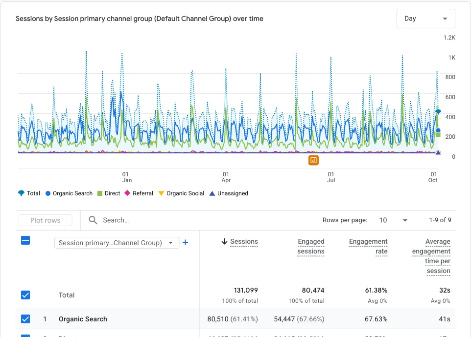 Google Analytics traffic acquisition report for Trash Rangers showing sessions by channel from October 2025 to October 2026