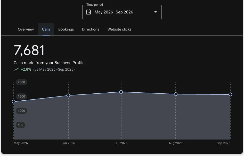 Google Business Profile performance report for Trash Rangers of Louisiana showing 7,681 calls from May to September 2026