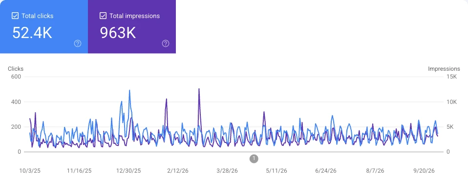 Google Search Console performance chart for trashrangersllc.com showing total clicks and total impressions over time