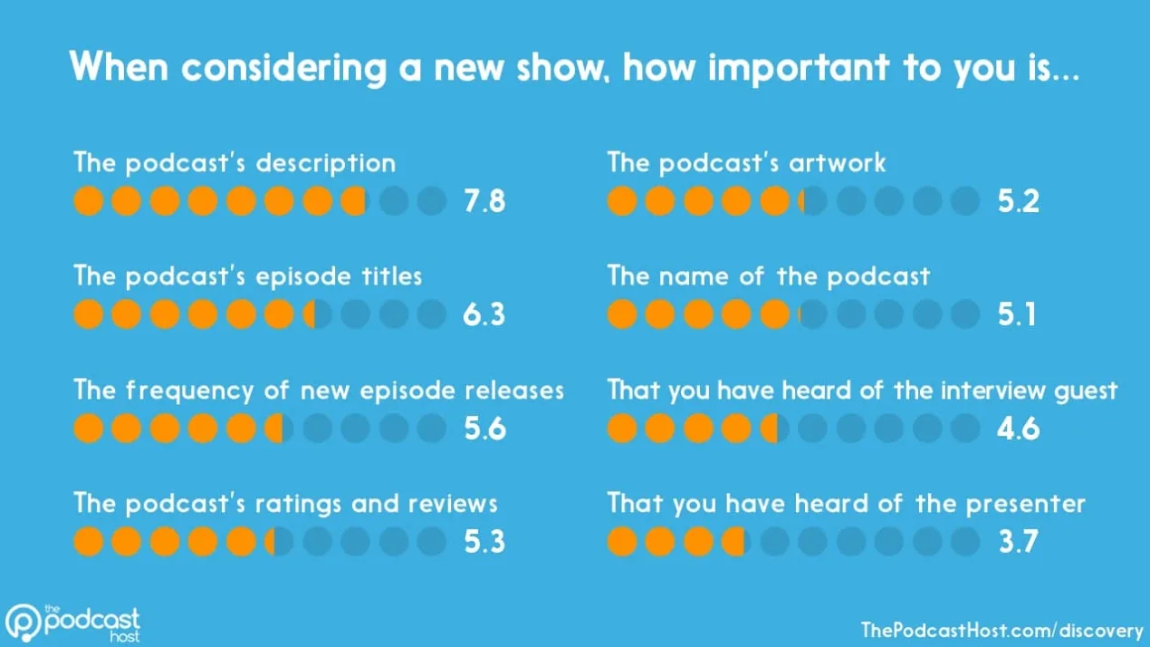 things people consider when looking for a podcast to listen to