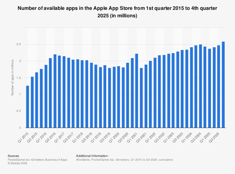 Statistic: Number of available apps in the Apple App Store from 2008 to 2022 | Statista