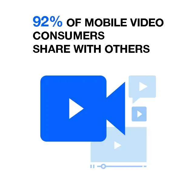 92 percent of mobile customers share videos with others