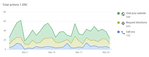 customer actions google insights