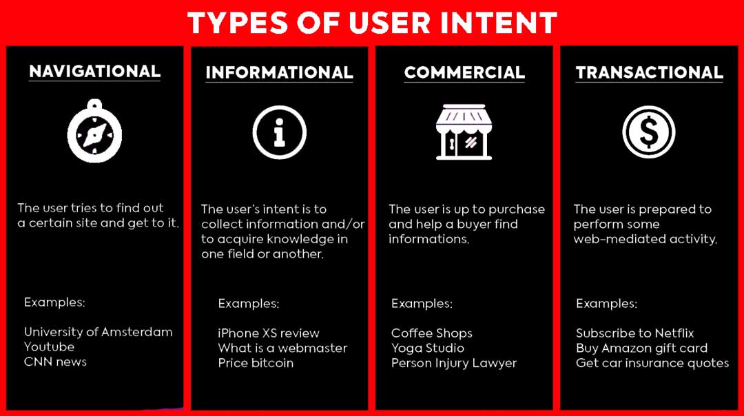 4 types of search intent infographic