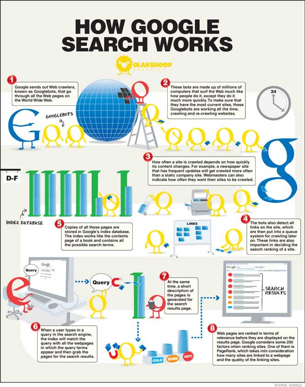 how a search engine like google works