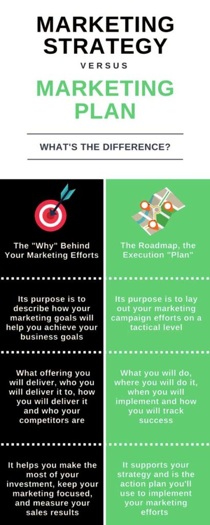marketing plan vs marketing strategy infographic blaksheep creative