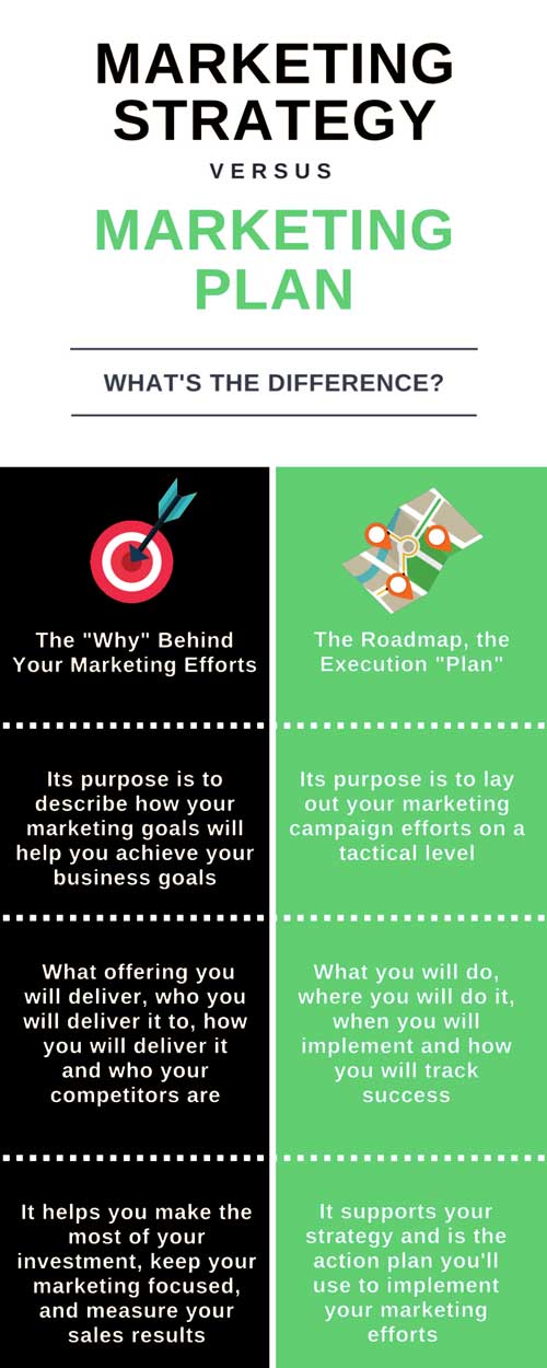 marketing planning vs business plan