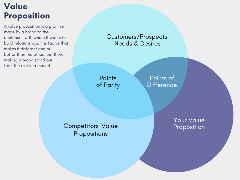Value Proposition 3 Circle Venn Diagram