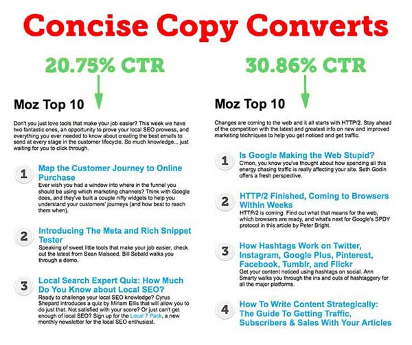 concise copy converts on landing pages