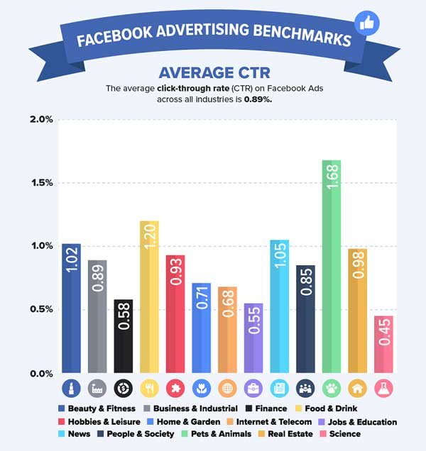 facebook advertising and marketing click through rates