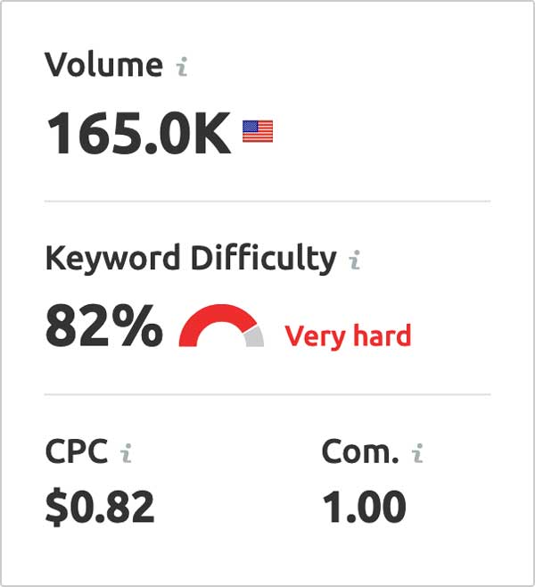 keyword overview on semrush for the word candles seo research