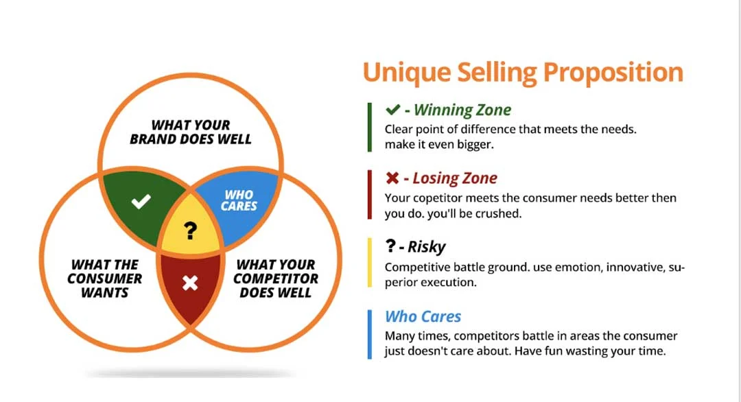 what is a unique selling proposition usp venn diagram