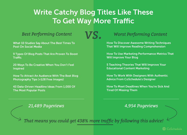 write compelling blog titles to get website visitors