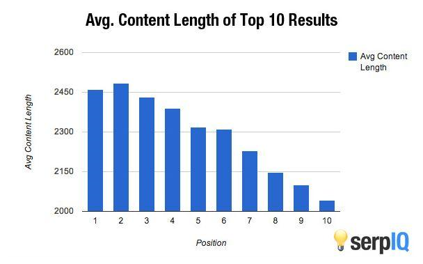 average content length of plumbing blog post to rank top ten
