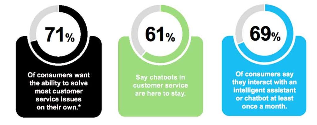 2021 digital marketing trend chatbot statistics