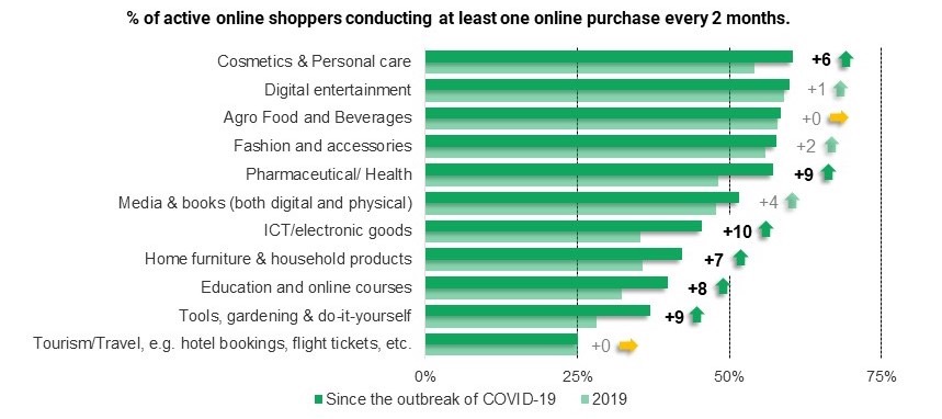 online shopping digital marketing trend pandemic 2021