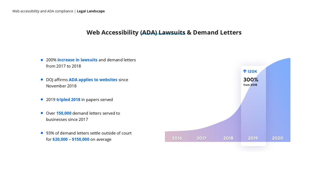 website accessibility lawsuit prices 2021