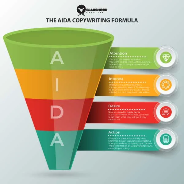 blaksheep creative aida copywriting formula infographic