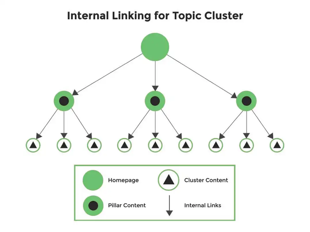 internal linking topic cluster diagram pillar pages web design baton rouge