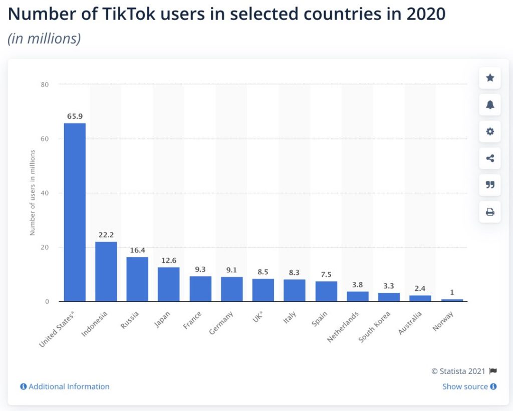 number of tiktok users by country 2021