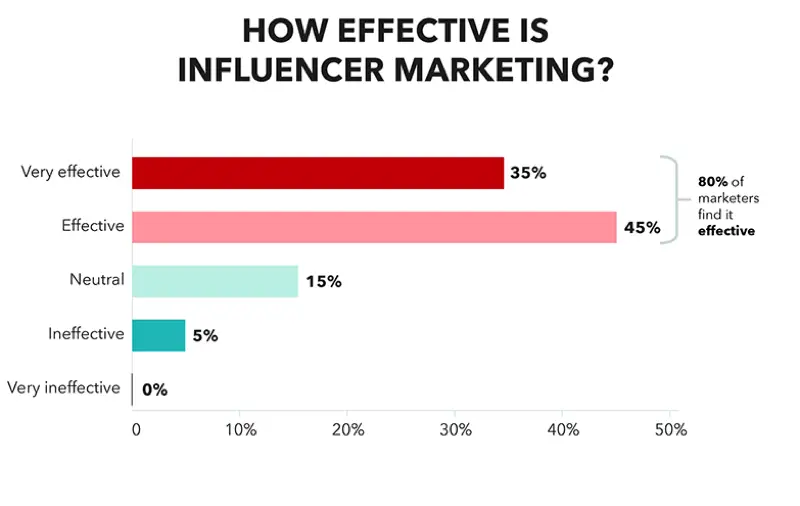 blaksheep creative how effective is influencer marketing