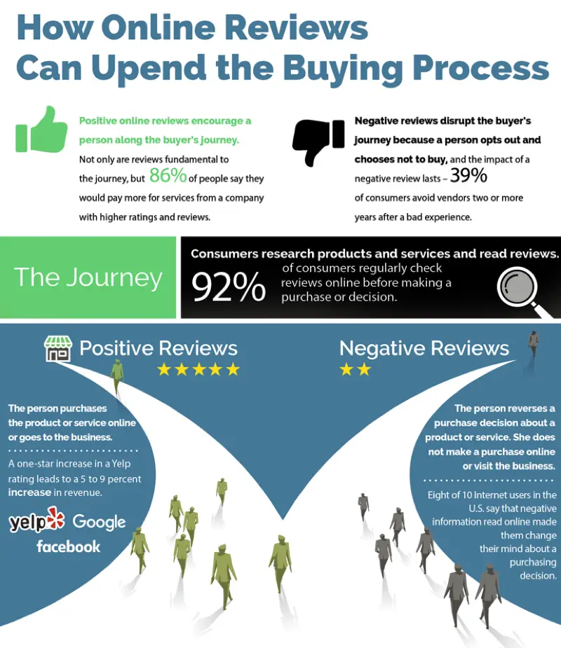 buyers journey cusomer reviews importance