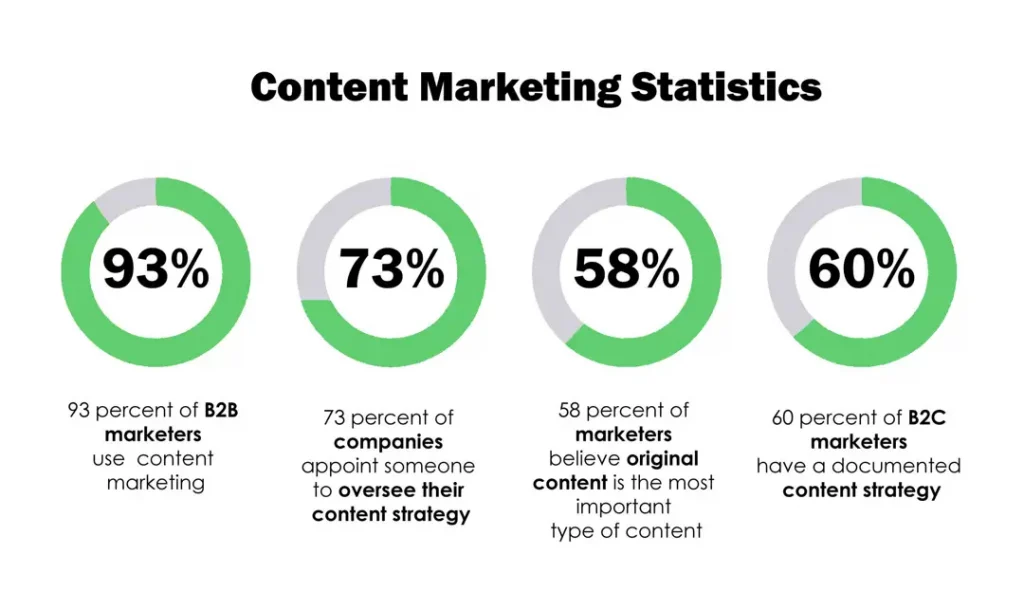 content marketing statistics 2022