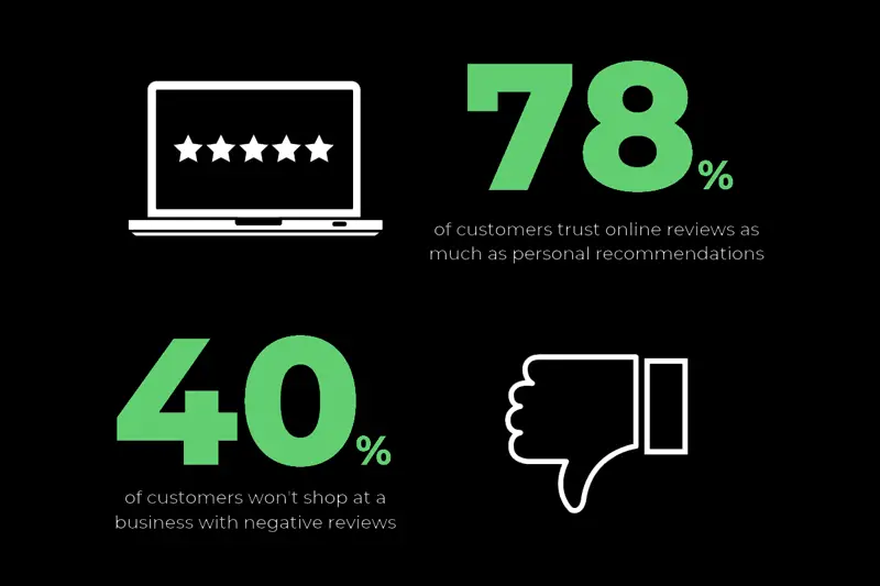 digital marketing online review management statistic
