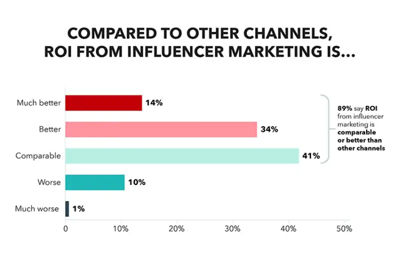 roi from influencer marketing baton rouge statistics