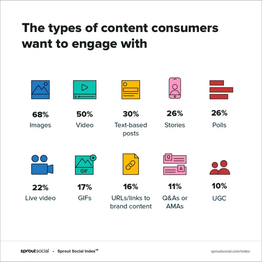 types of content consumers want to engage with 2021