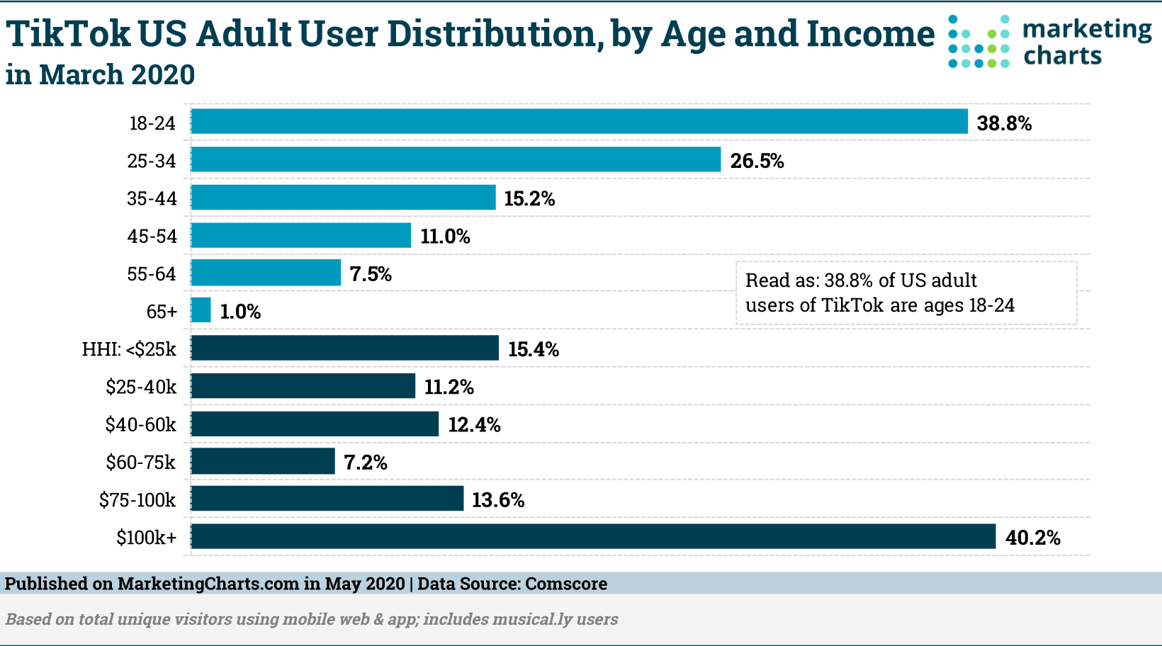 tiktok united states adult user distribution by age and income