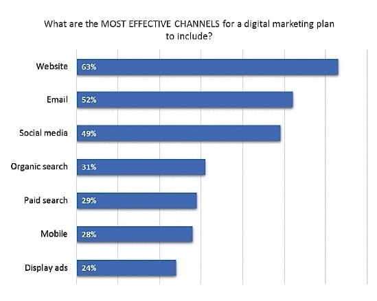 most effective channels for digital marketing plan