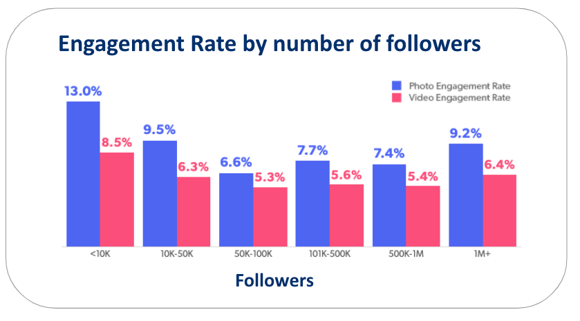 influencer engagement rate by number of followers