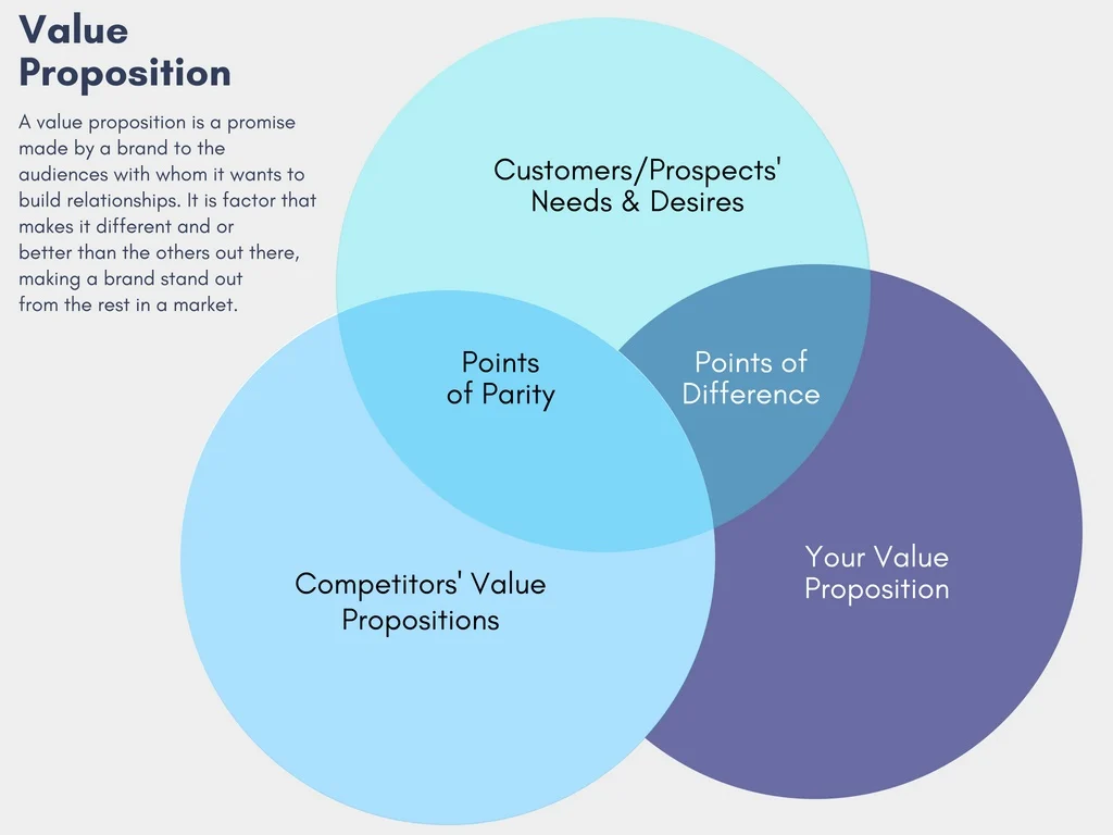 Value Proposition 3 Circle Venn Diagram