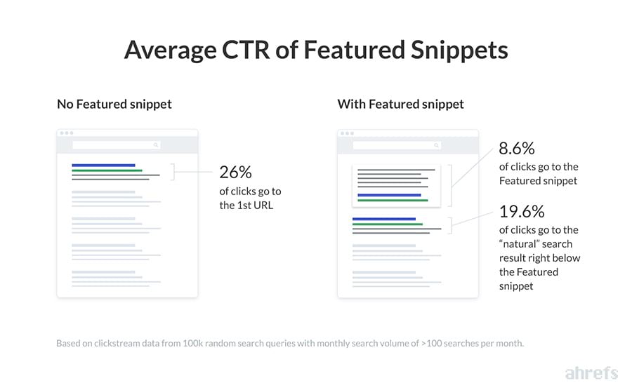 ahrefs averate click through rate of featured snippets