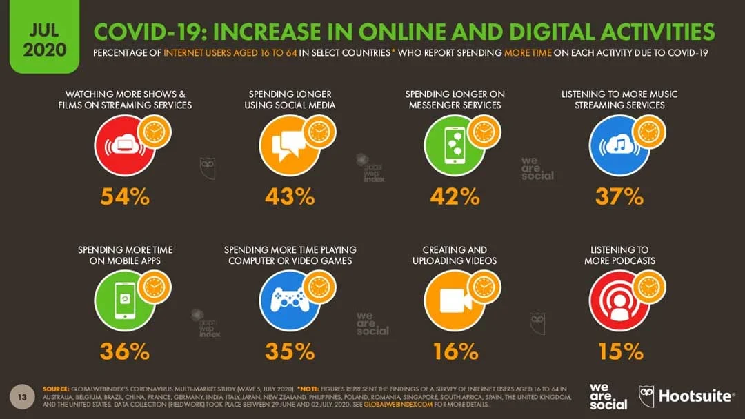 covid19 increase social media activities statistic